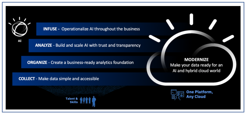 The AI Ladder Cloud Pak for Data