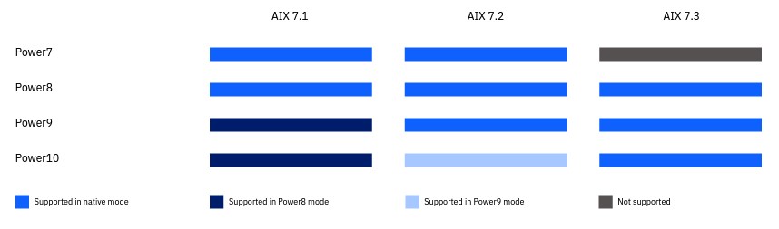 IBM AIX with IBM Power