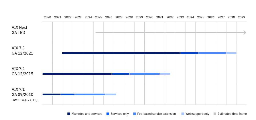 This is the AIX roadmap for 2023. 