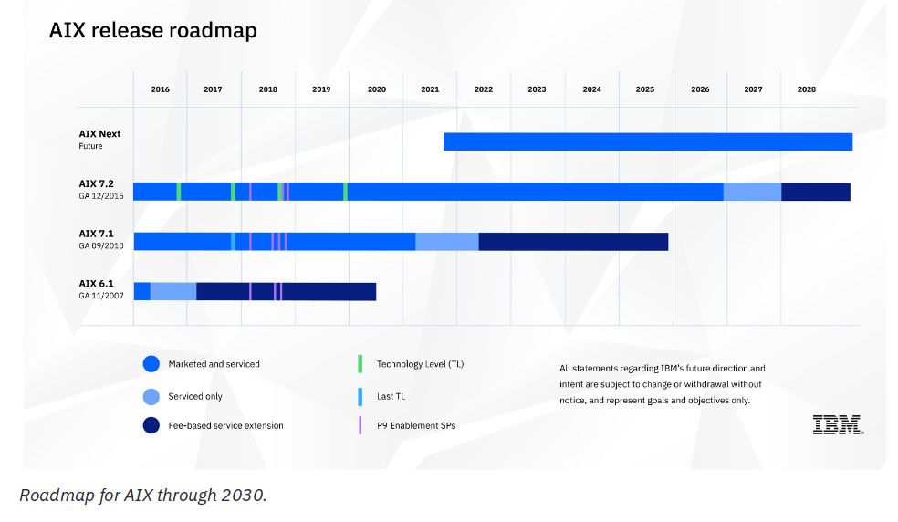 IBM AIX roadmap dates