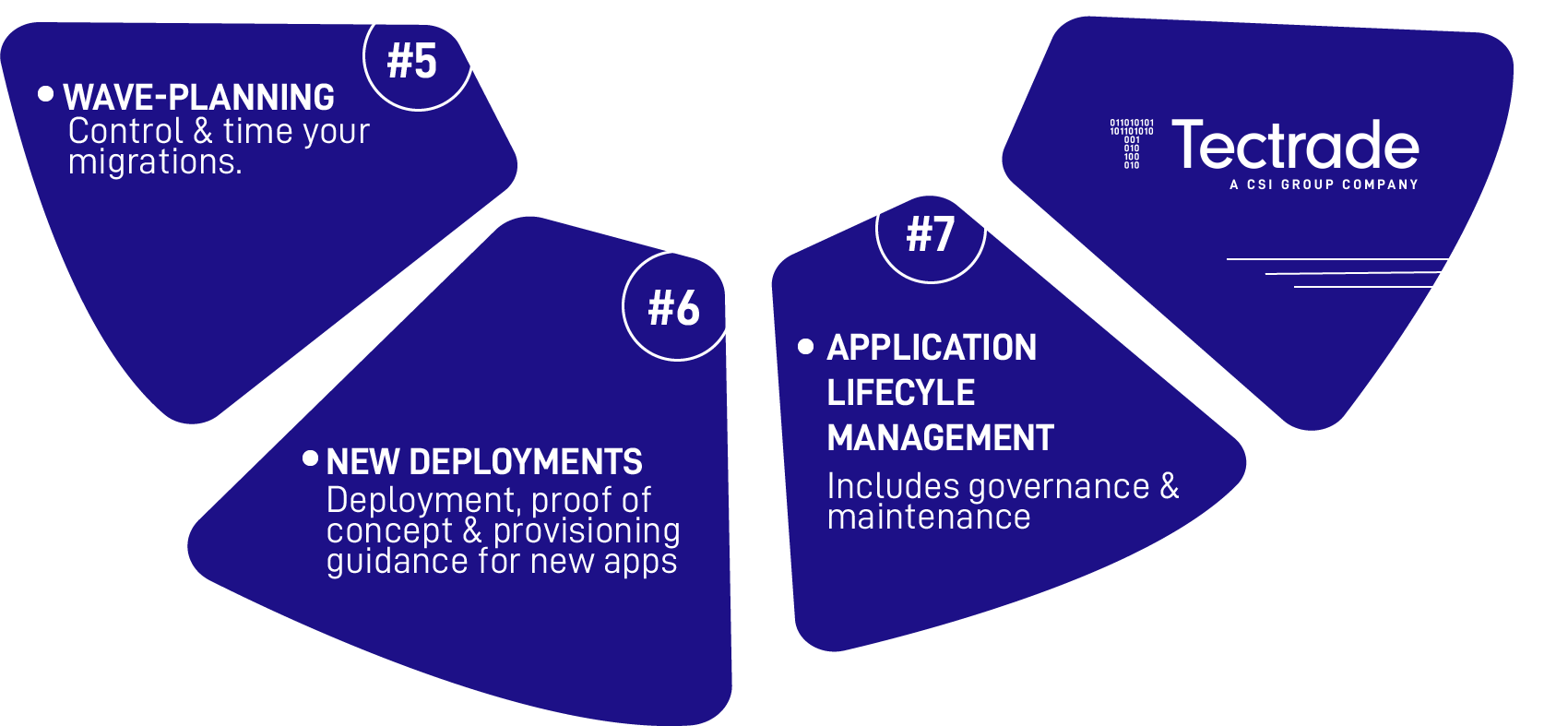 Cloud migration features by Tectrade