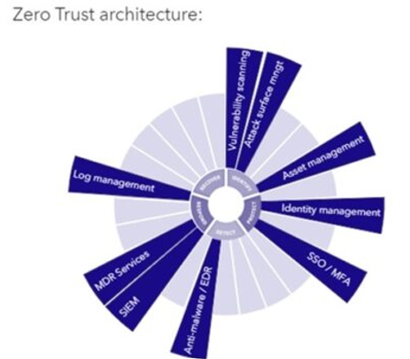 Our Zero Trust Method. 